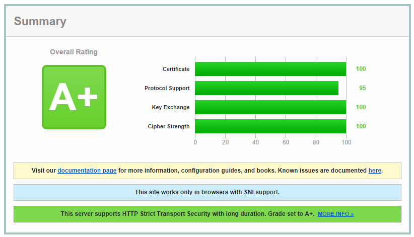 StrongSSL Qualys Test