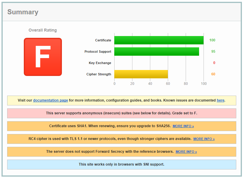 WeakSSL Qualys Test