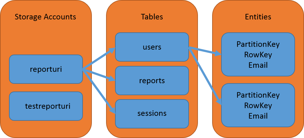 Table Storage Diagram