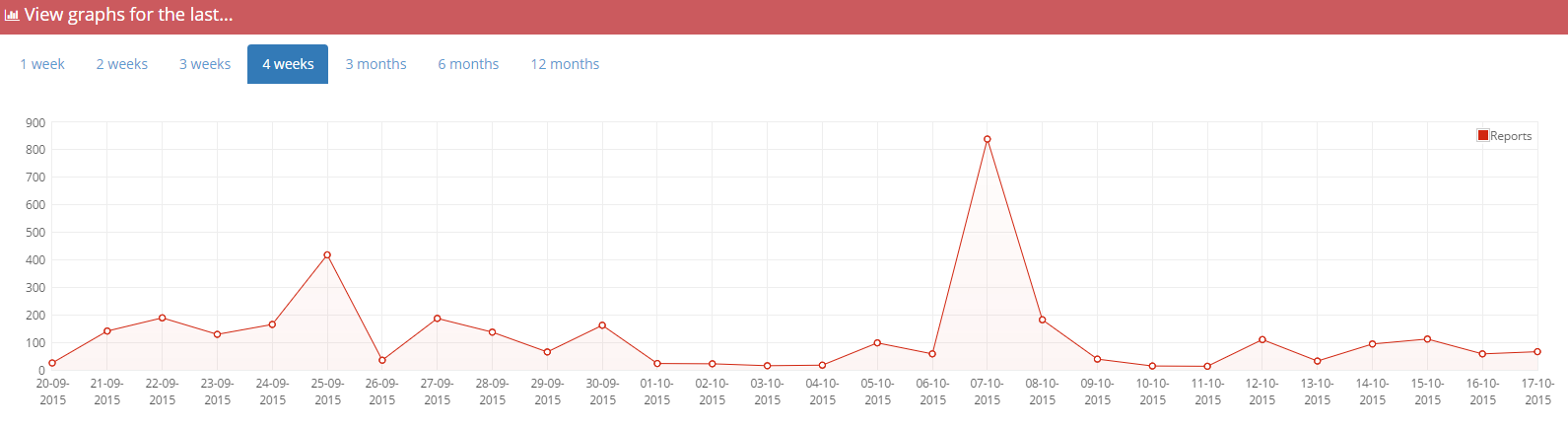 graphs old