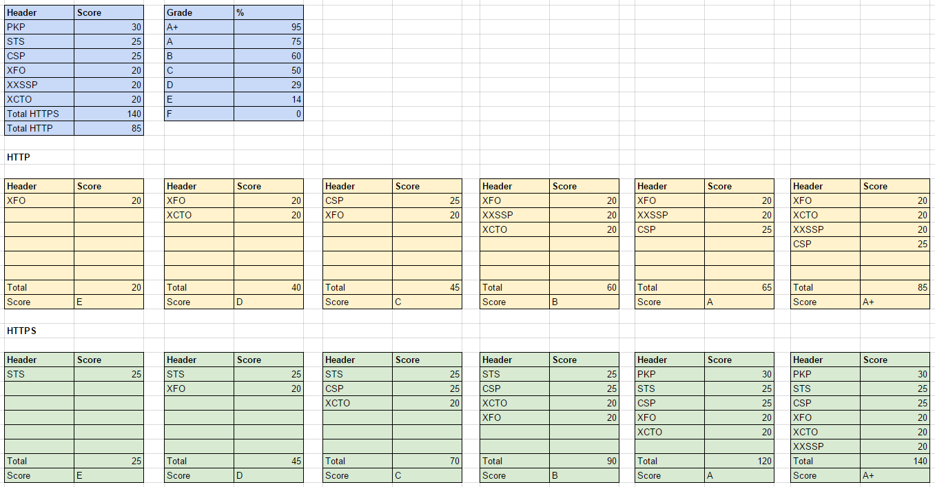 scoring matrix