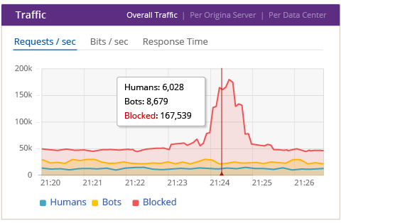 traffic graph