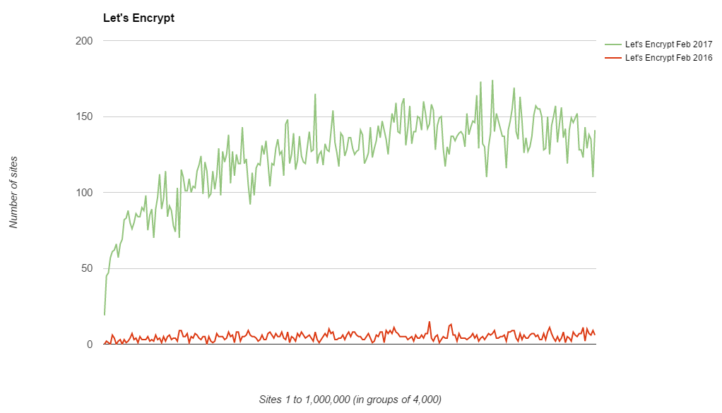 let's encrypt usage