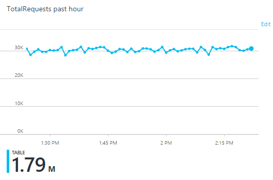 1.8m transactions per hour