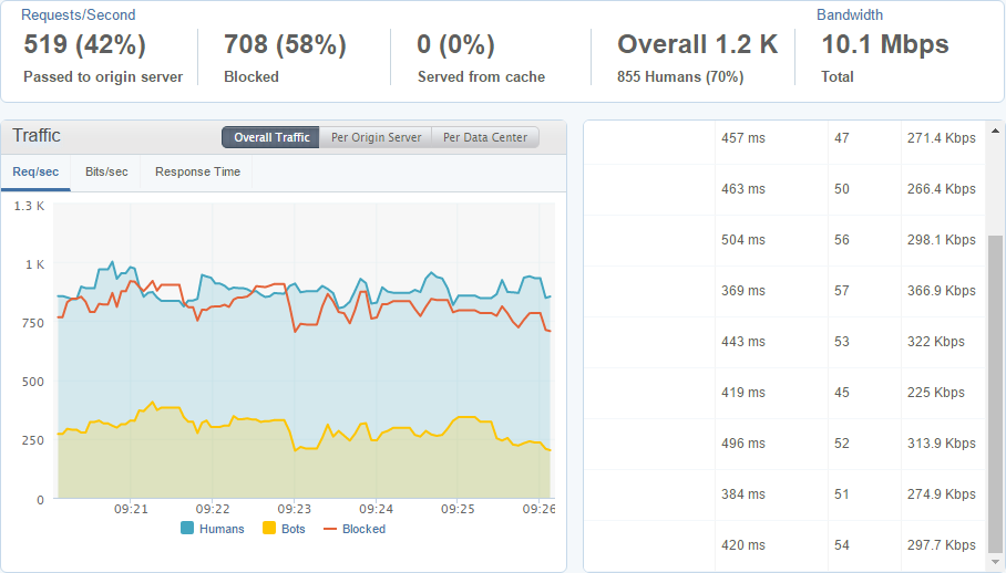 real-time traffic graph