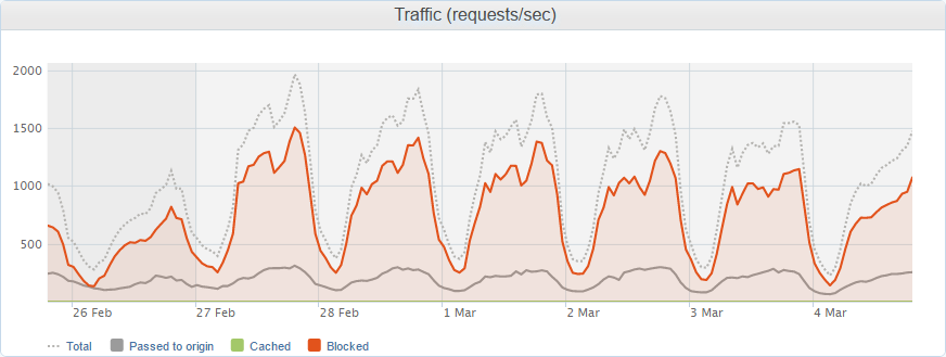 request per second graph