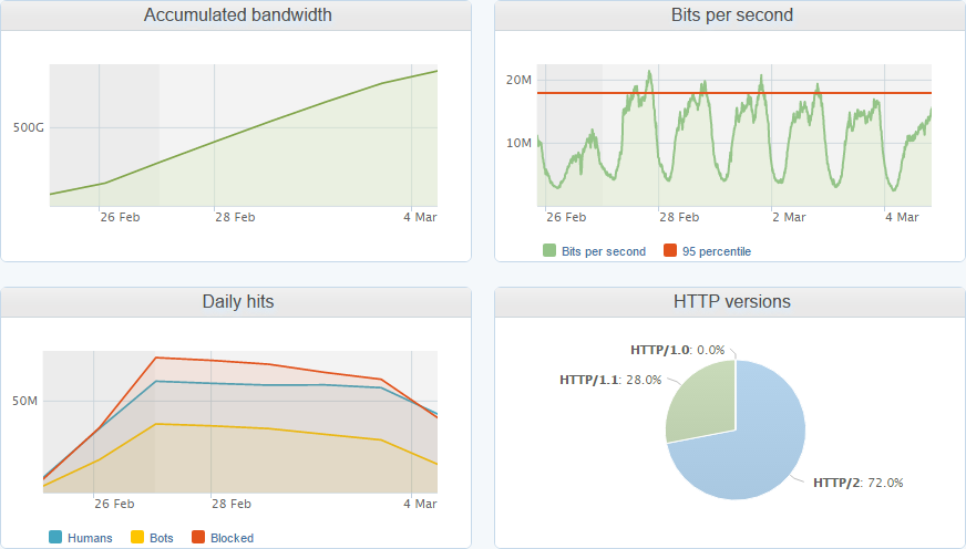 graphs about traffic