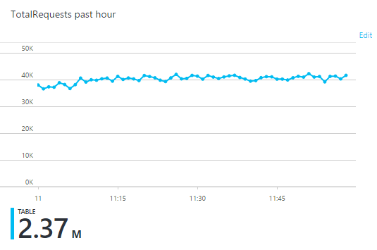 2.37 million transactions per hour