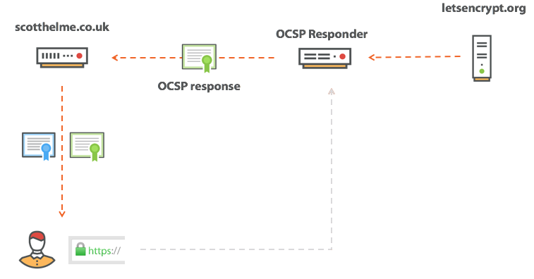 OCSP stapling in action