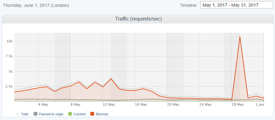 traffic graph