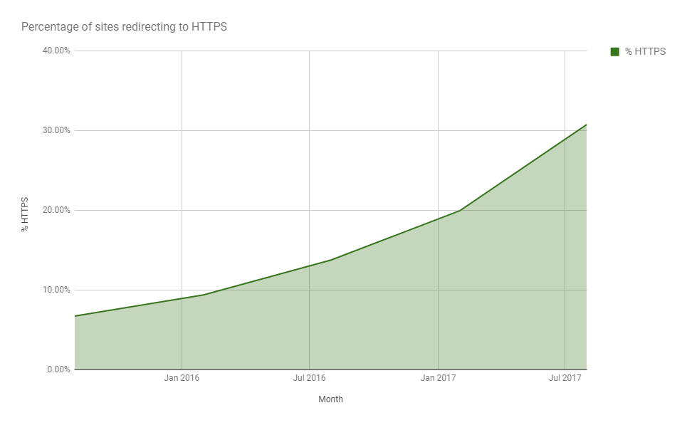 https adoption