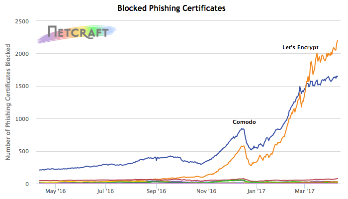 phishing-certs-graph