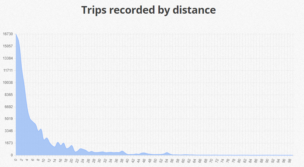 trips-recorded-by-distance