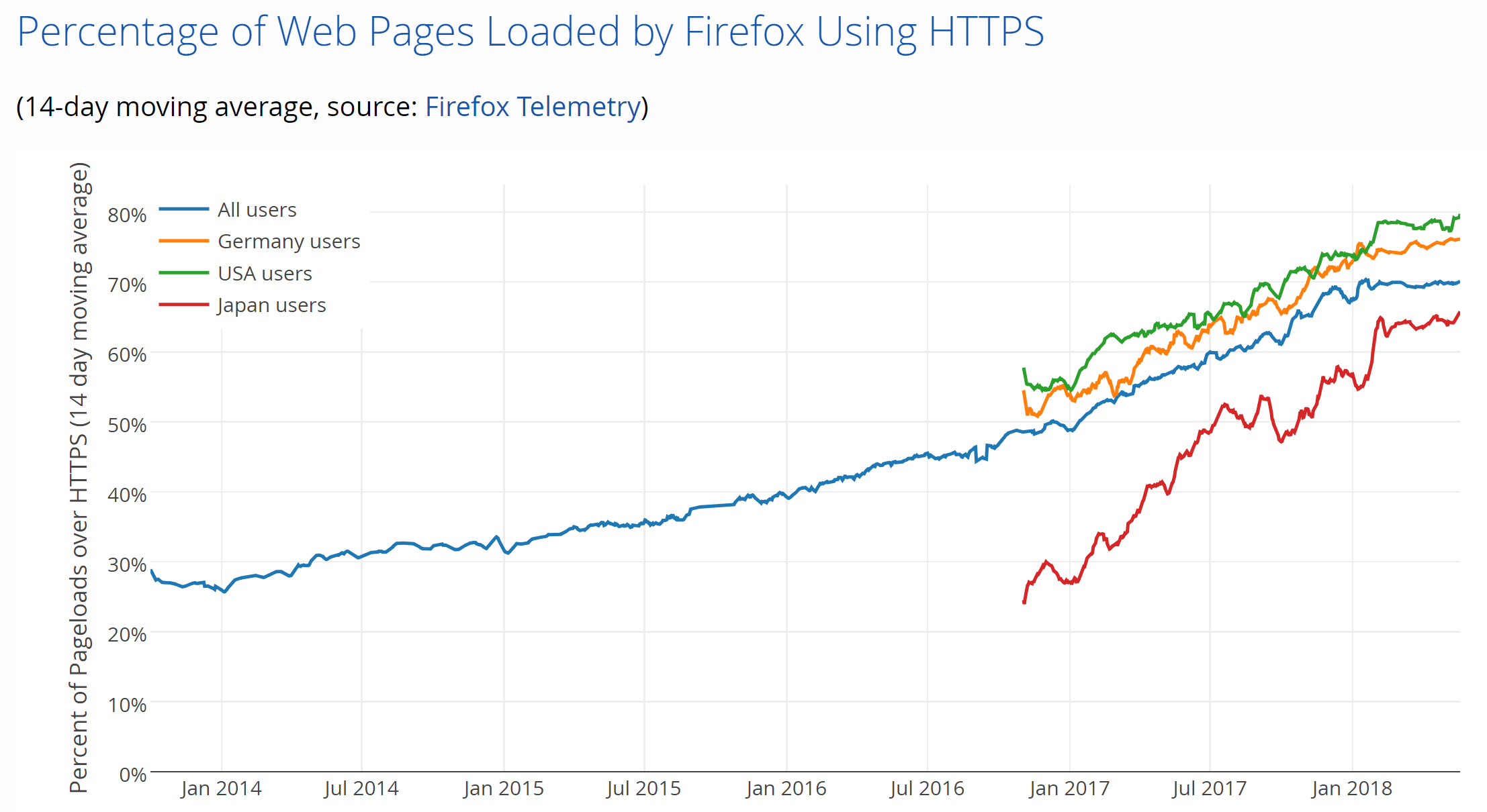 firefox-https-trend