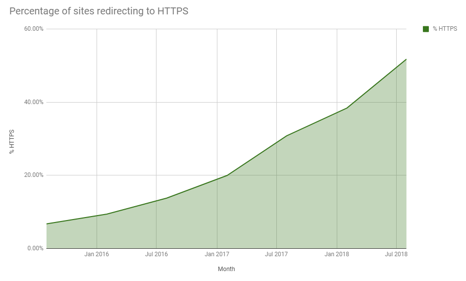 https-percent