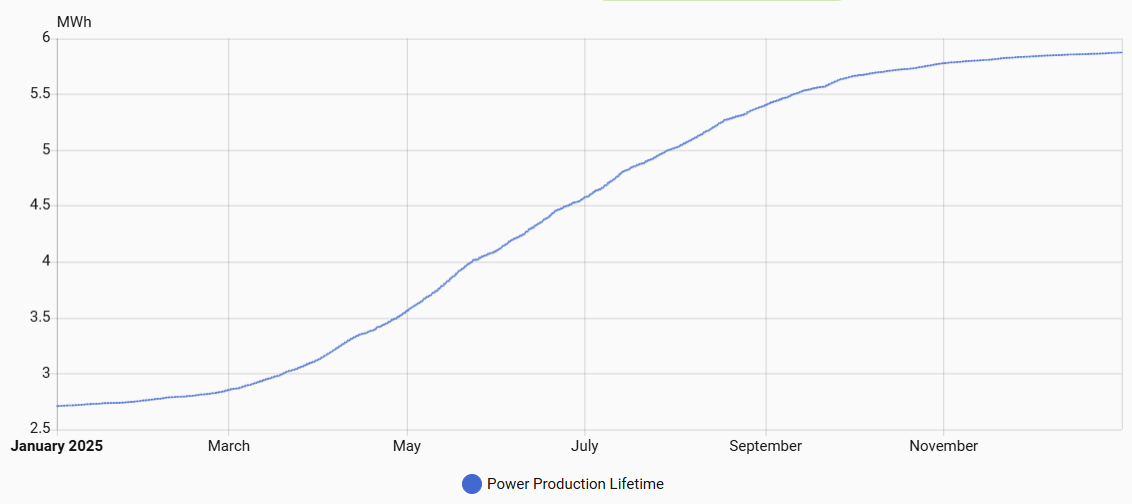 What a Year of Solar and Batteries Really Saved Us in 2025