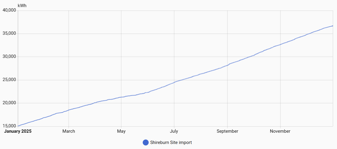 What a Year of Solar and Batteries Really Saved Us in 2025